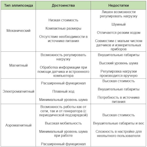 Таблица типов тренажеров эллипсоидов Типы эллипсоидов