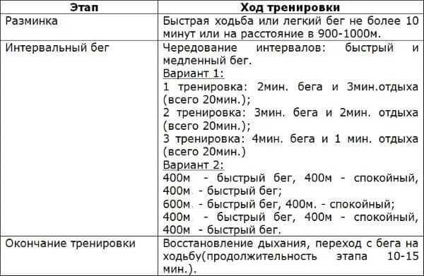 Интервальная тренировка на беговой дорожке: что собой представляет и как помогает худеть?