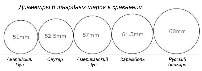 Чем отличаются друг от друга русский бильярд, пул и снукер?