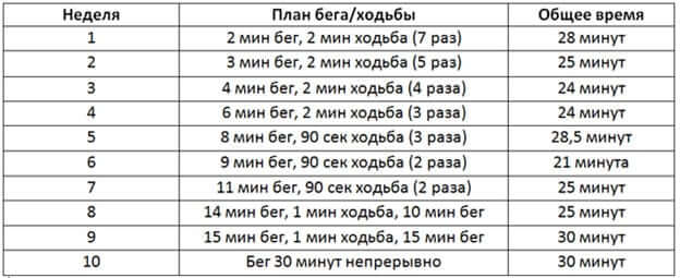 Оптимальные программы тренировок для похудения на беговой дорожке